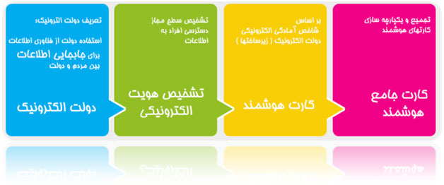 دولت الکترونیک و کارت جامع هوشمند